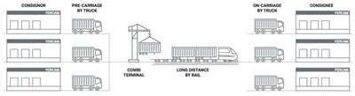 FERCAM intermodal transport